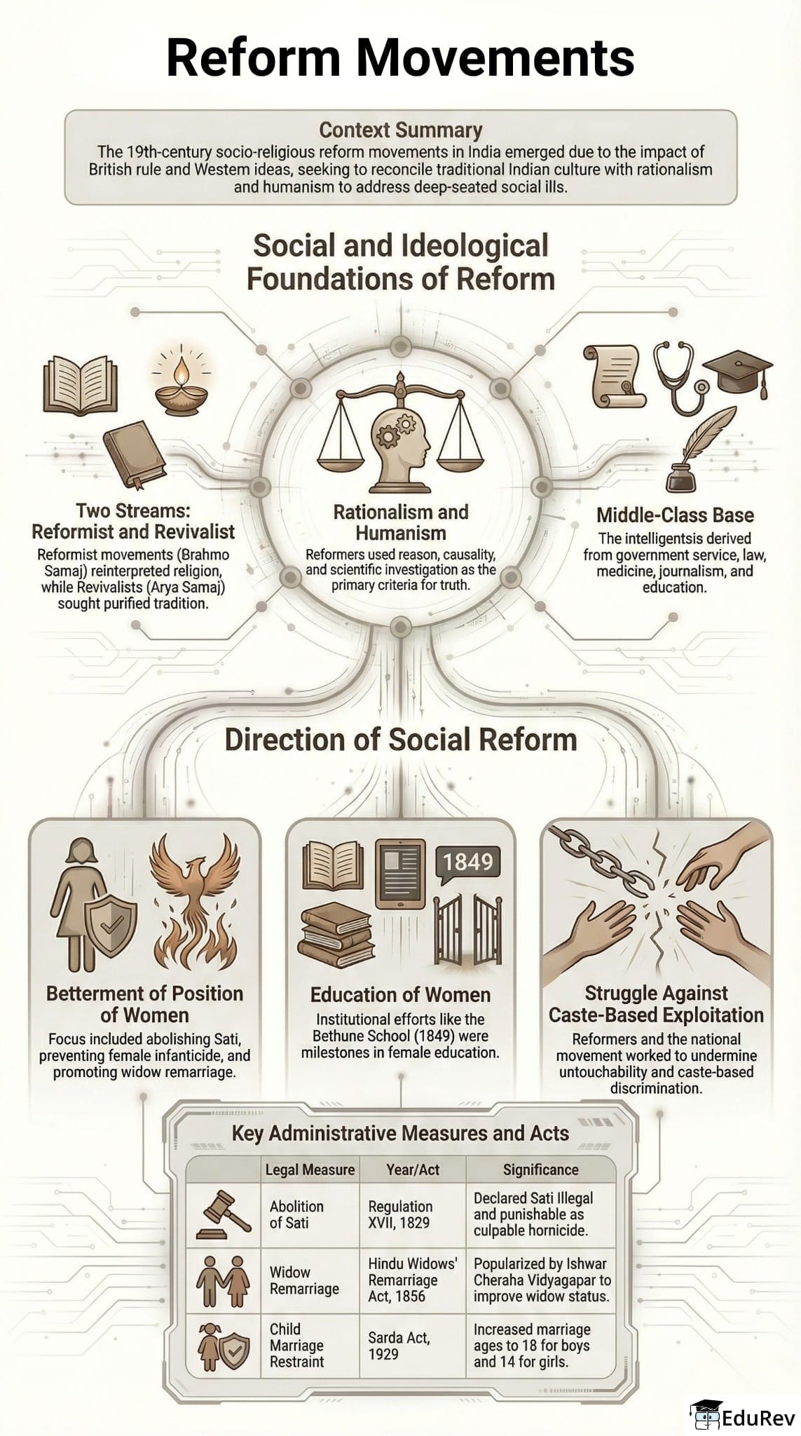 Infographics: Reform Movements