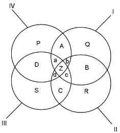 Venn Diagrams Questions for CAT with Answers PDF