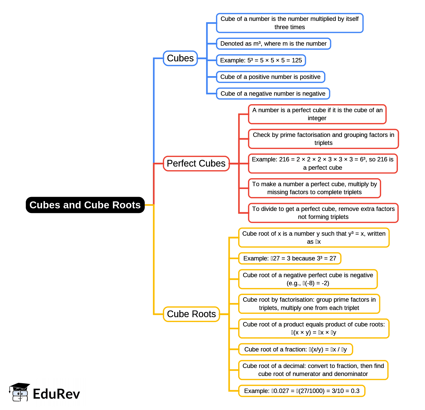 Mind Map: Cubes and Cube Roots | CSAT Preparation - UPSC