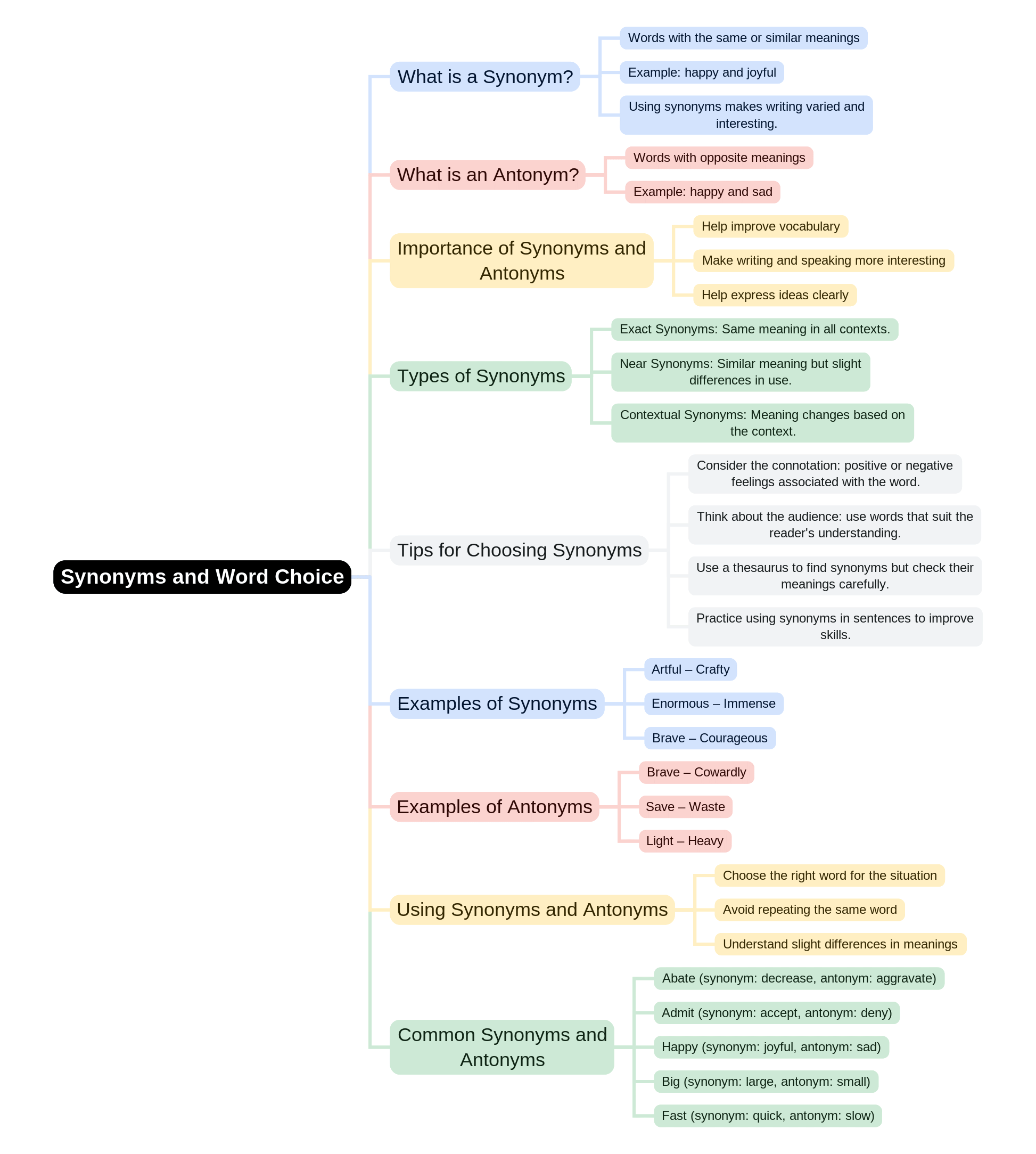 Mind Map: Synonyms | English Language & Comprehension for SSC CGL