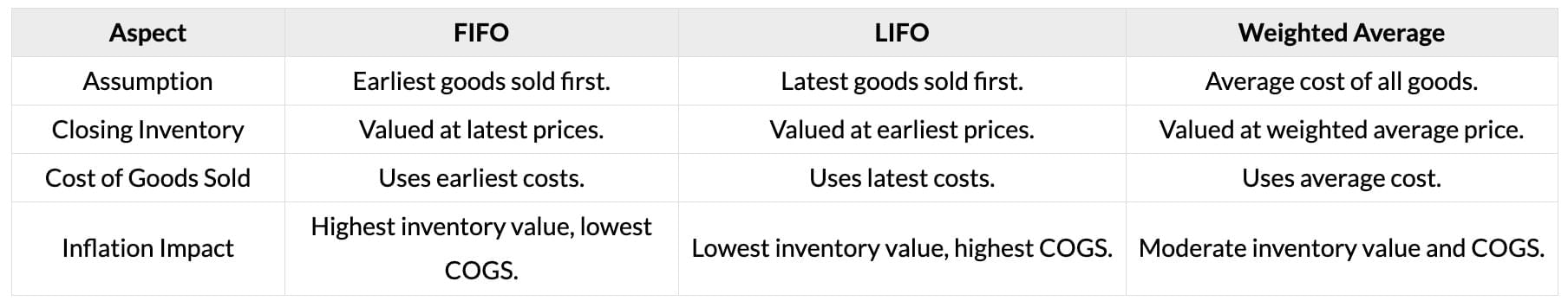 Cheatsheet: Inventories | Accounting for CA Foundation