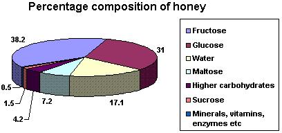 The Chemistry of Bees