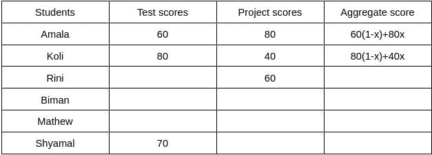 Practice Question - 52 (Tables) | 100 DILR Questions for CAT Preparation