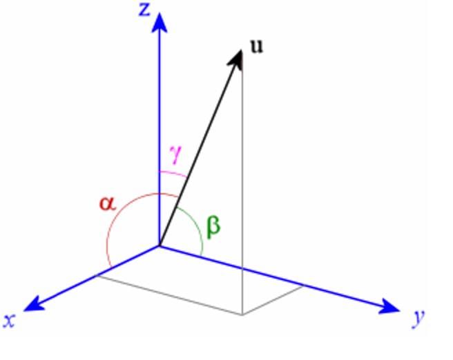 Direction Cosines and Direction Ratio of a Line | Definition, Examples,  Diagrams