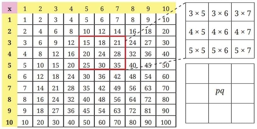We Distribute, Yet Things Multiply NCERT Solutions | Mathematics Class 8- New NCERT (Ganita Prakash)