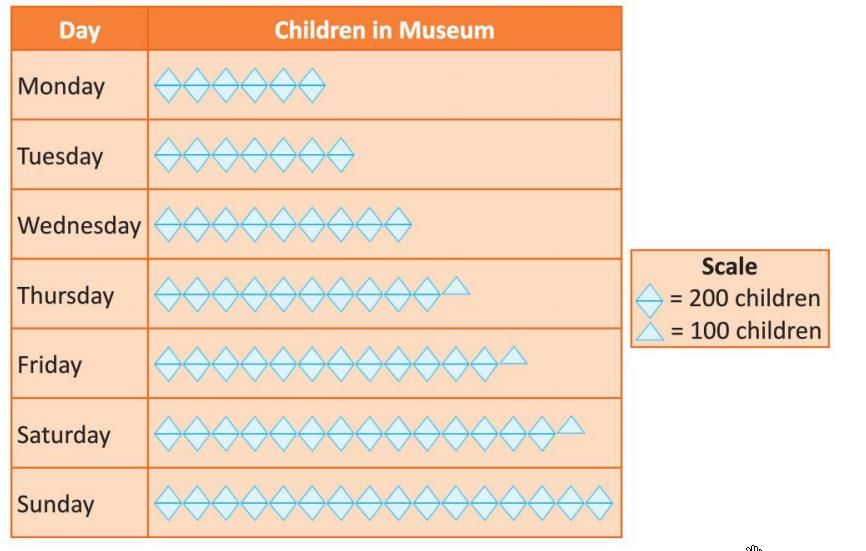 Data Handling Chapter Notes | Mathematics Class 4 ICSE