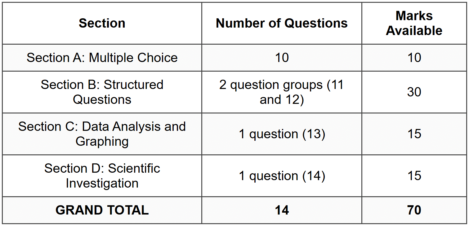 Mark Allocation Summary Table