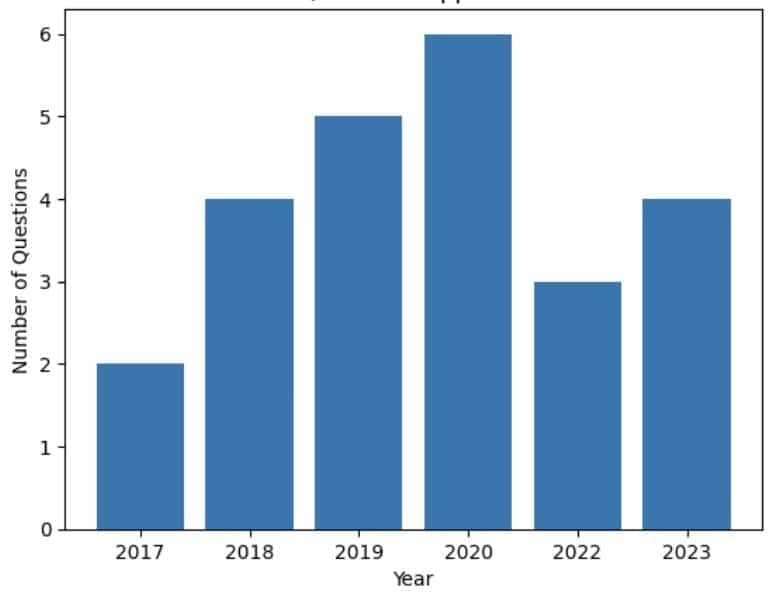 CAT Previous Year Questions: Number Series