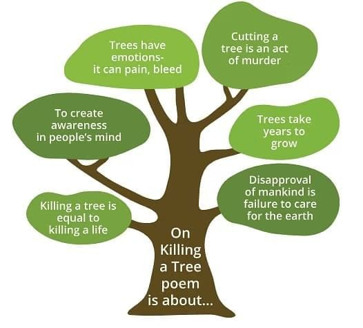 Class 9 Beehive Poem Chapter 7 Important Question Answers - On Killing a Tree