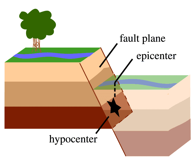 Model Earthquake Movement Chapter Notes | Science for Grade 4