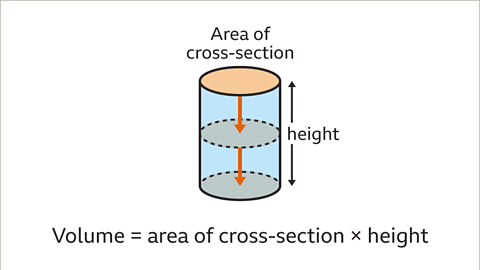 Surface area and volume of a cylinder - Year 7