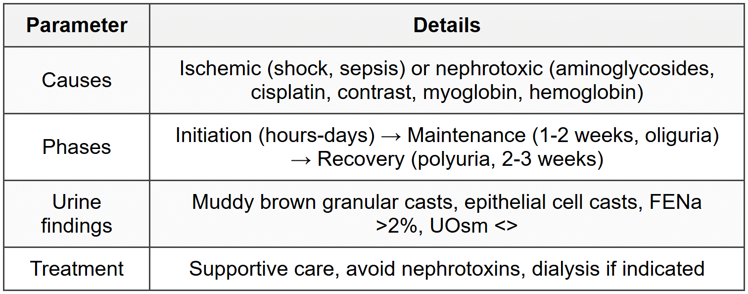 2.1 Acute Tubular Necrosis (ATN)