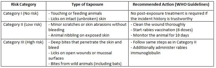Arboviruses, Picornaviruses and Rabies Virus Chapter Notes | Microbiology - NEET PG