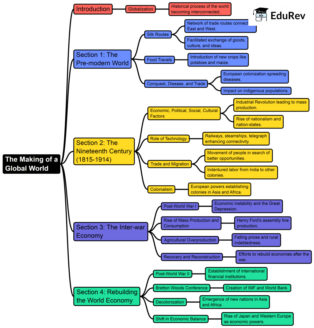 Mind Map: The Making of a Global World | Social Studies (SST) Class 10