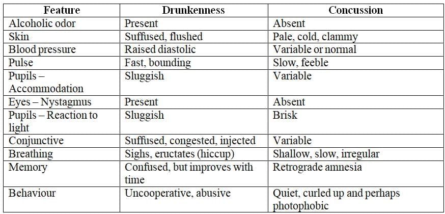 Regional Injuries - 2 Chapter Notes | Forensic Medicine and Toxicology (FMT) - NEET PG