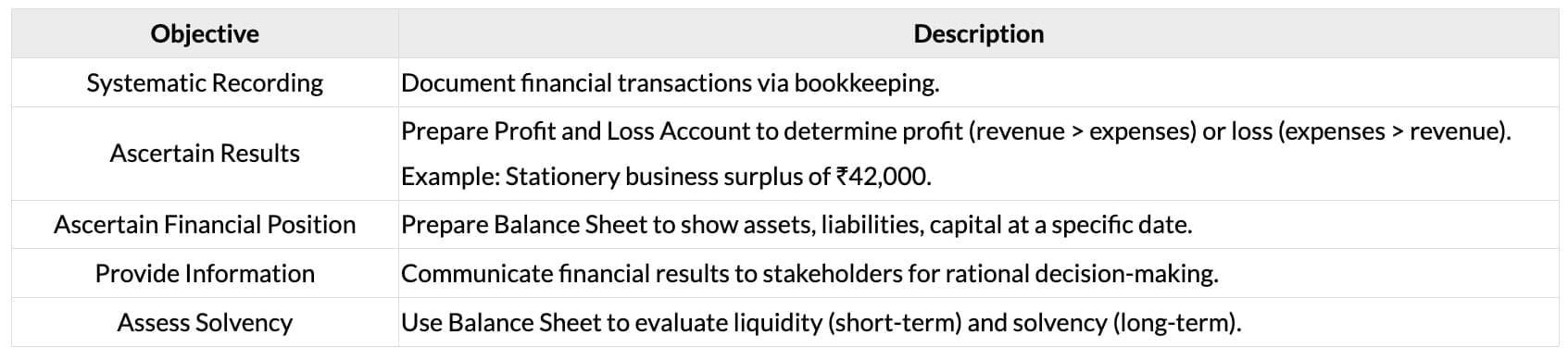 Objectives of Accounting