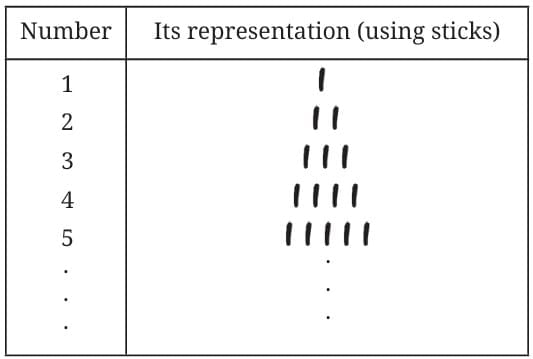 A Story of Numbers Chapter Notes | Mathematics Class 8- New NCERT (Ganita Prakash)