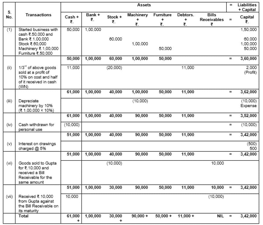 Accounting Equation | Accountancy Class 11 - Commerce