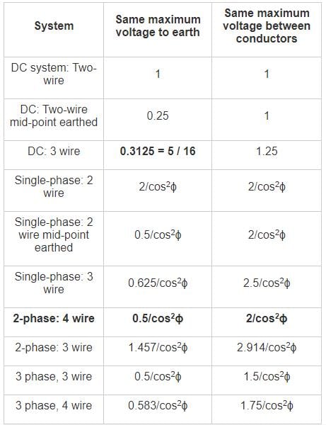2wire Dc System A 3-, 3-wire AC distributor system requires how much of copper as ...