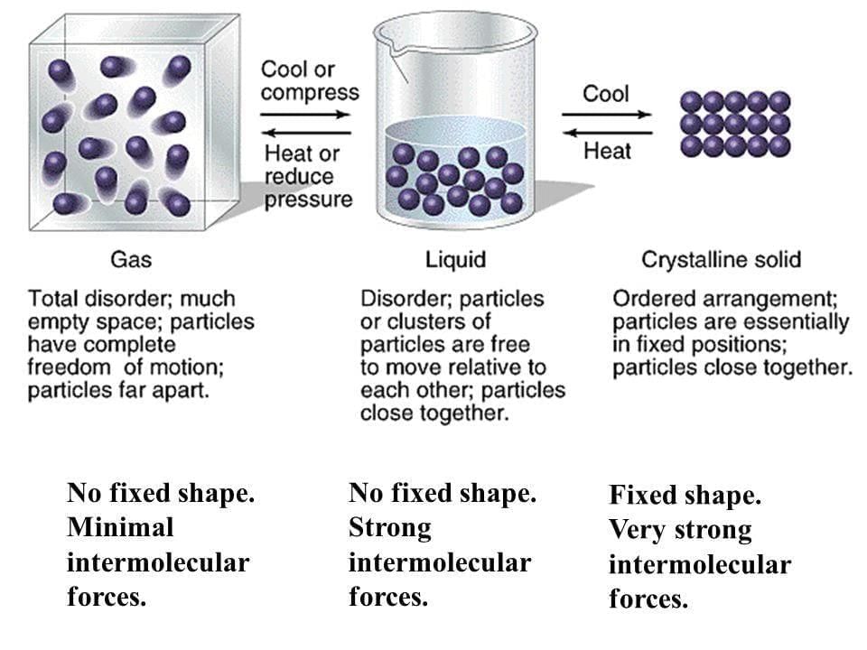 Long Question Answer: Particulate Nature of Matter | Basic Electricity for SSS 1