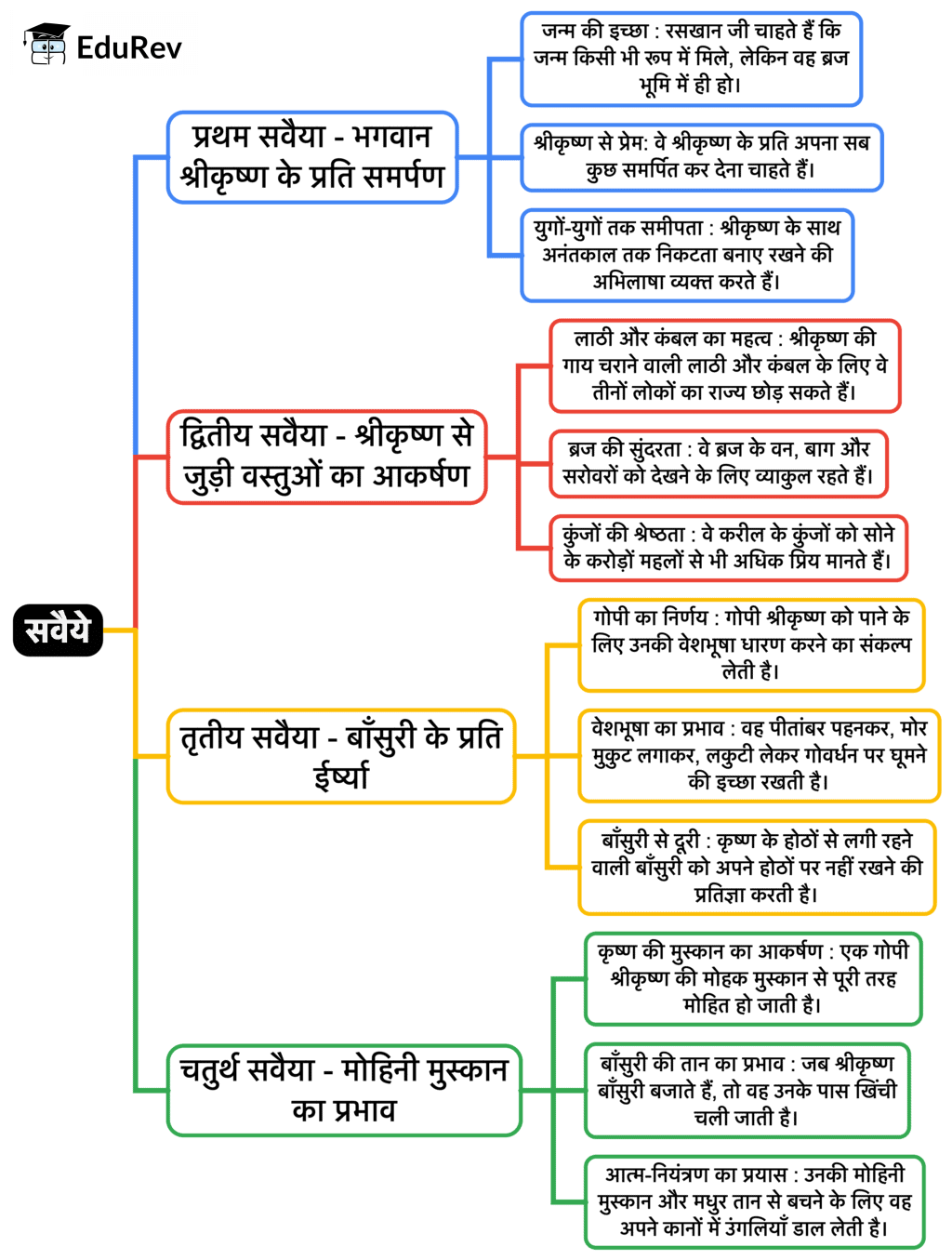 Mind Map: सवैयें | Hindi Class 9 (Kritika and Kshitij)