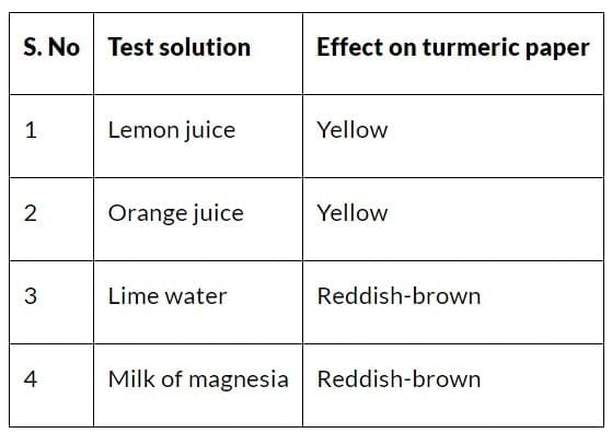 Introduction to Acid and Base Chapter Notes | Chemistry for SSS 2