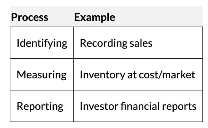 Short Notes: Theory Base of Accounting | Accountancy Class 11 - Commerce