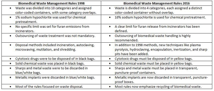 Hospital Acquired Infection, Biomedical Waste, Bacteriology of Water, Air and Milk Chapter Notes | Microbiology - NEET PG
