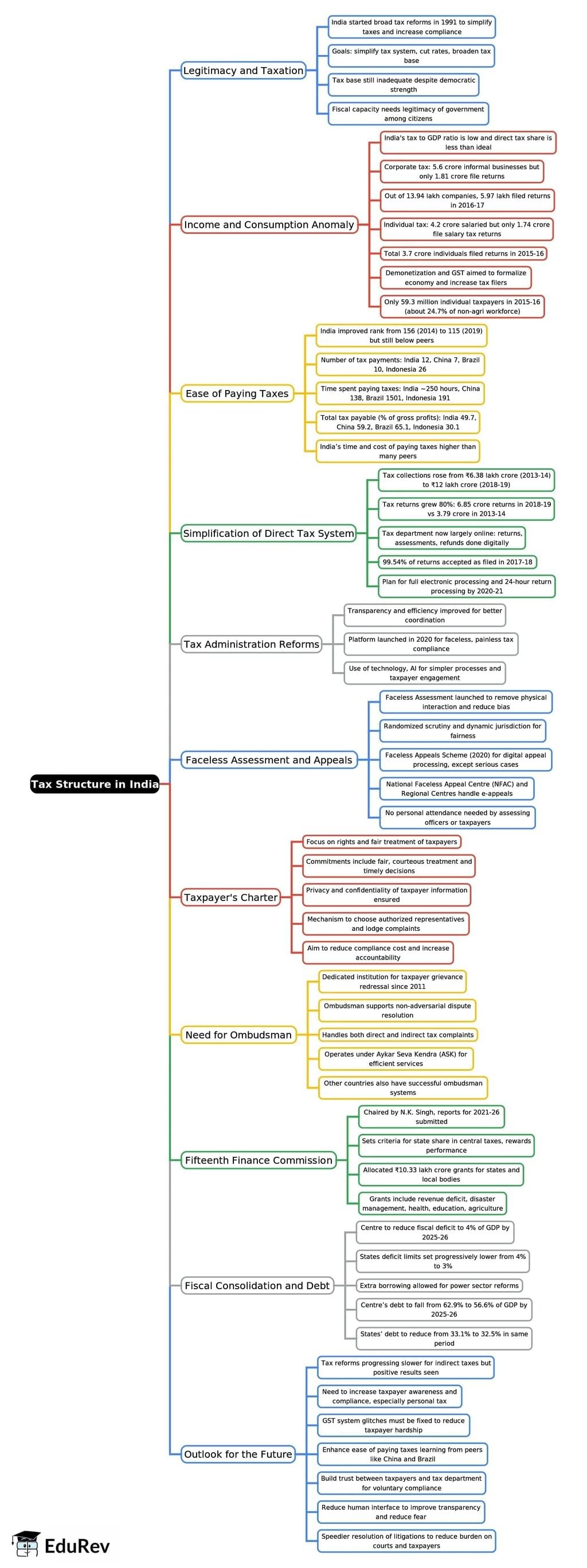 Mind Map: Tax Structure in India | Indian Economy for UPSC CSE