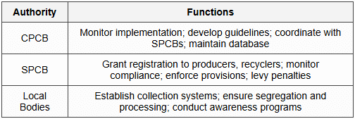 5.11 Institutional Mechanism