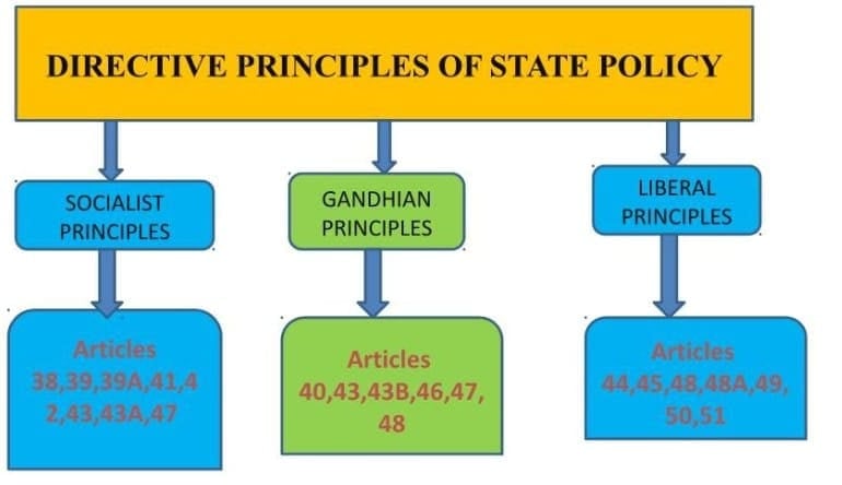 Directive Principles Of State Policy - SSC CGL Tier 2 - Study Material,