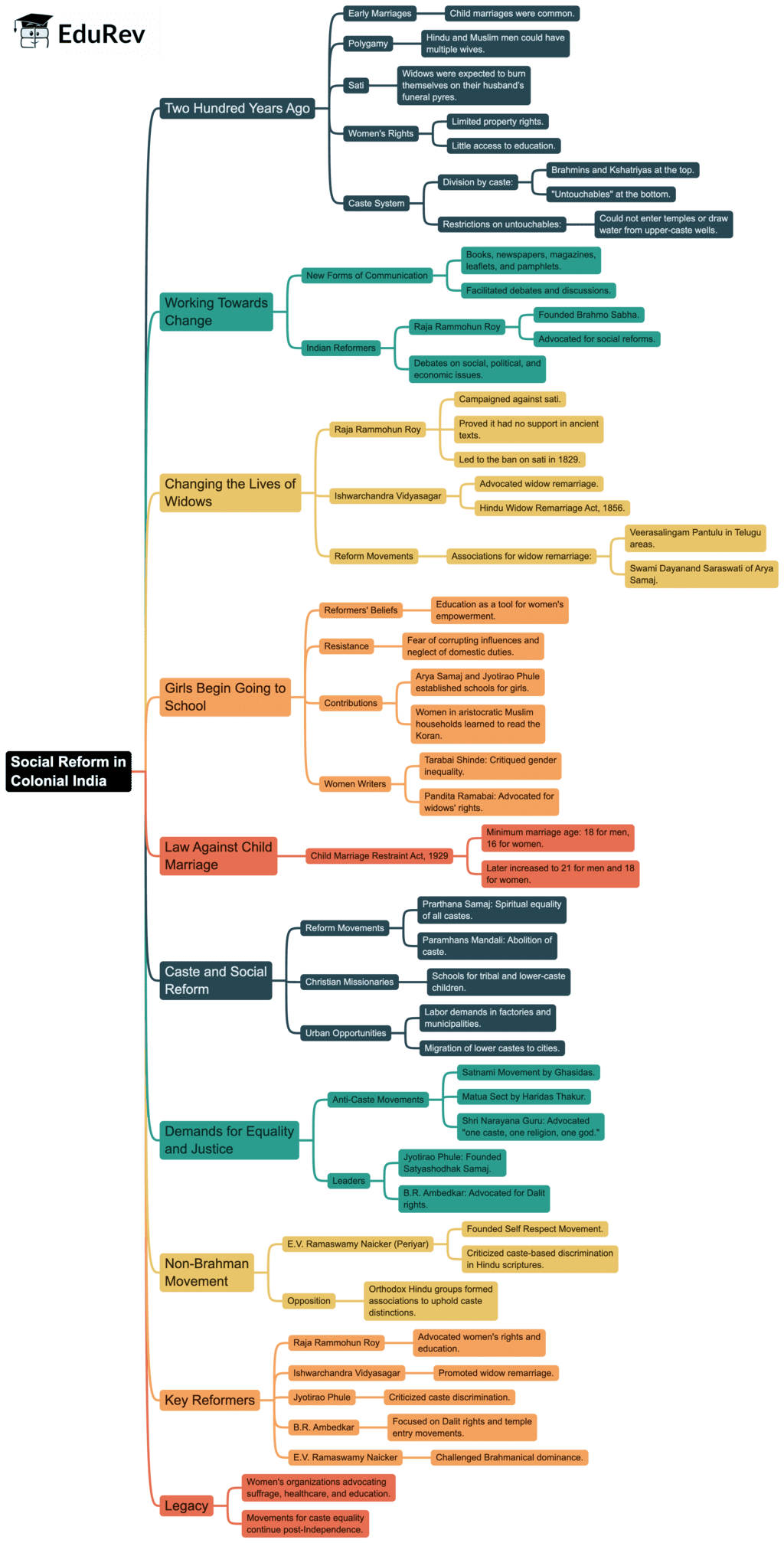 Mind Map: Women, Caste and Reform | Social Studies (SST) Class 8