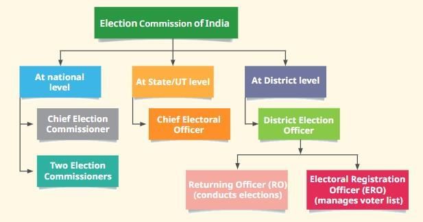 Universal Franchise and India’s Electoral System Chapter Notes | Chapter Notes For Class 8