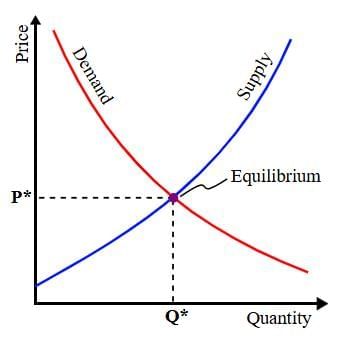 Supply and Demand Chapter Notes | Social Studies for Grade 3