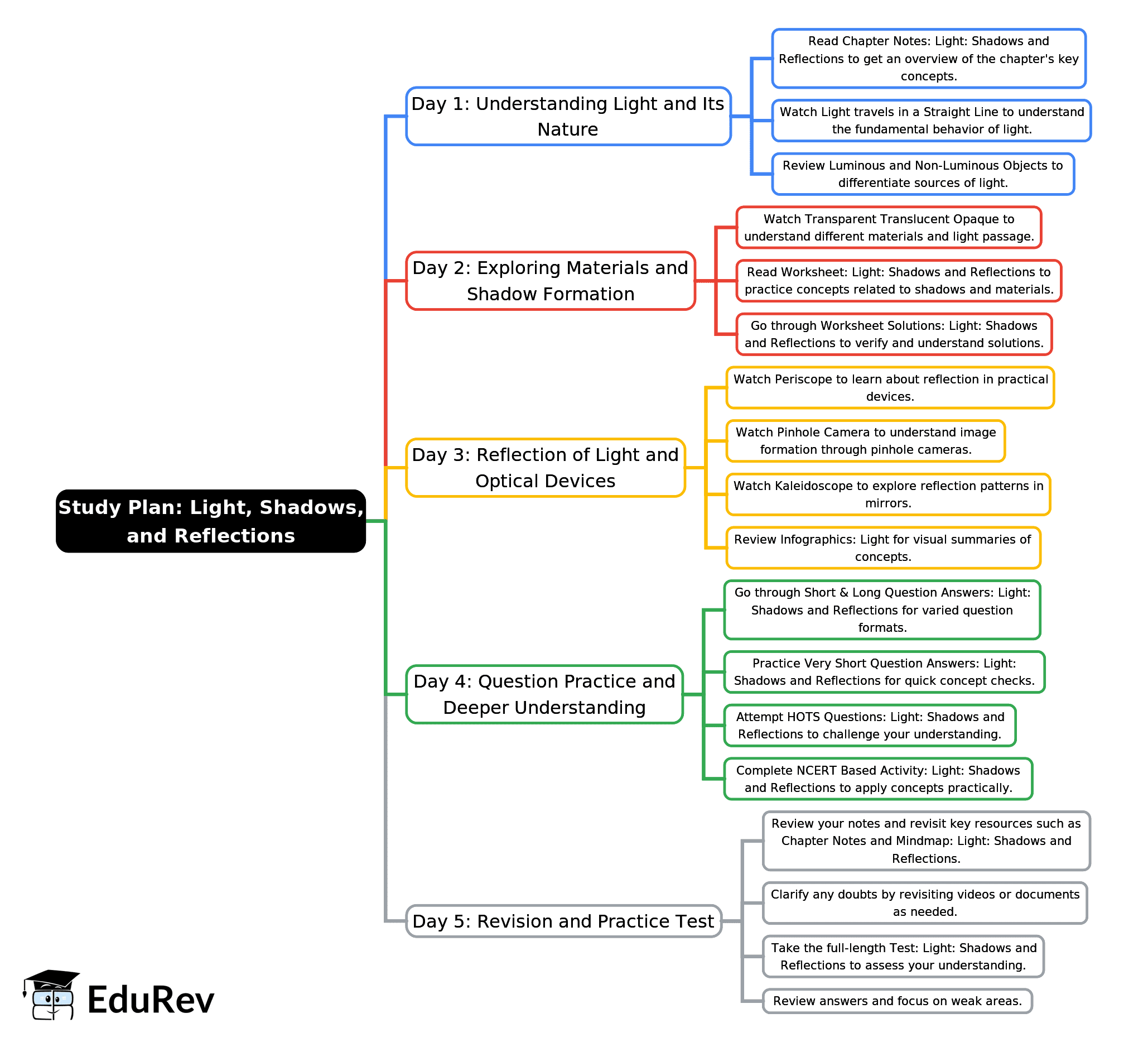 5-Days Study Plan: Light: Shadows and Reflections | Science (Curiosity) Class 7 - New NCERT