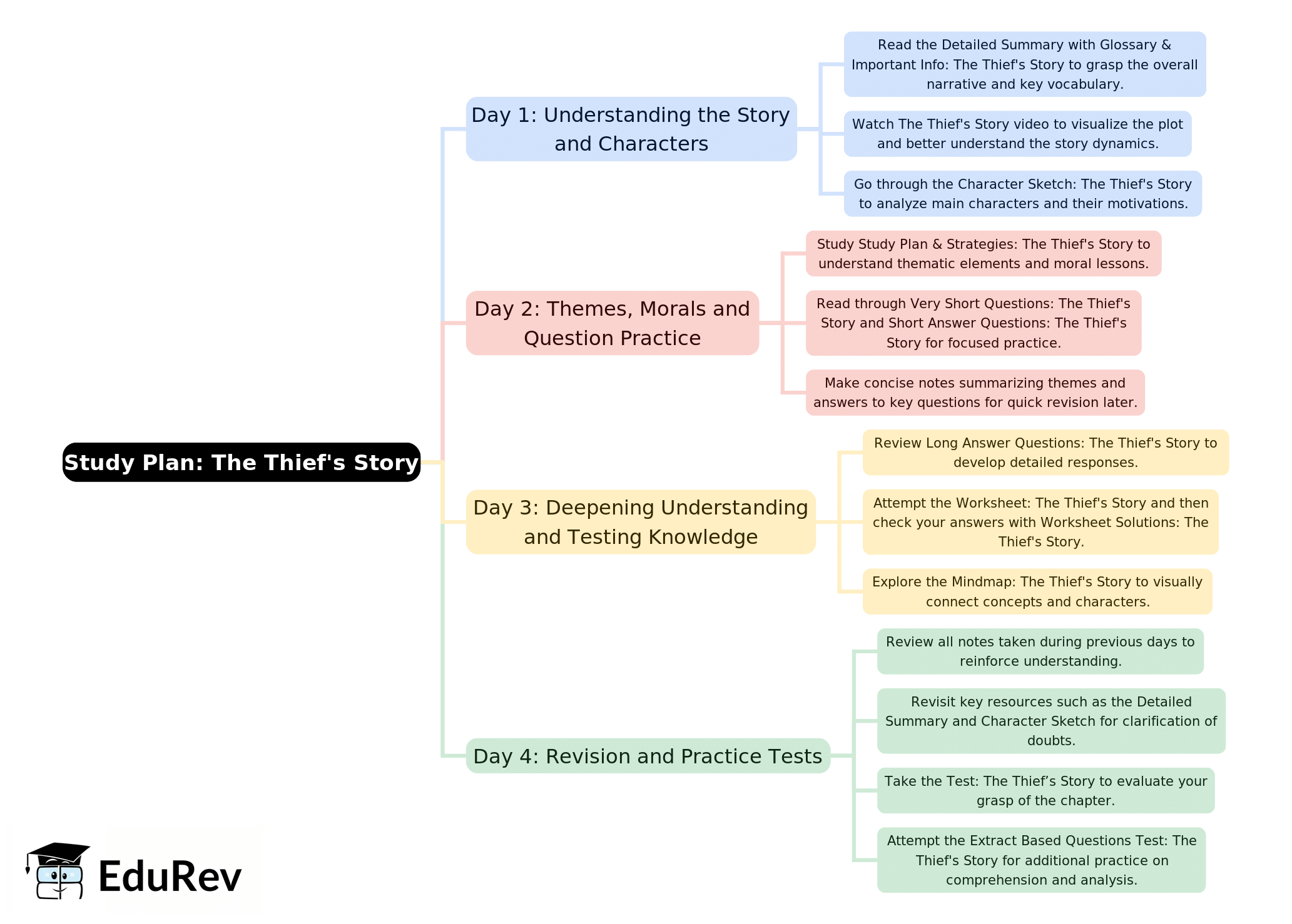 4-Days Study Plan: The Thief`s Story | English Class 10