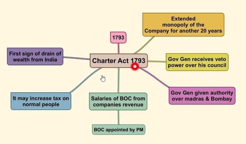 Spectrum Summary: Constitutional, Administrative & Judicial Developments | History for UPSC CSE