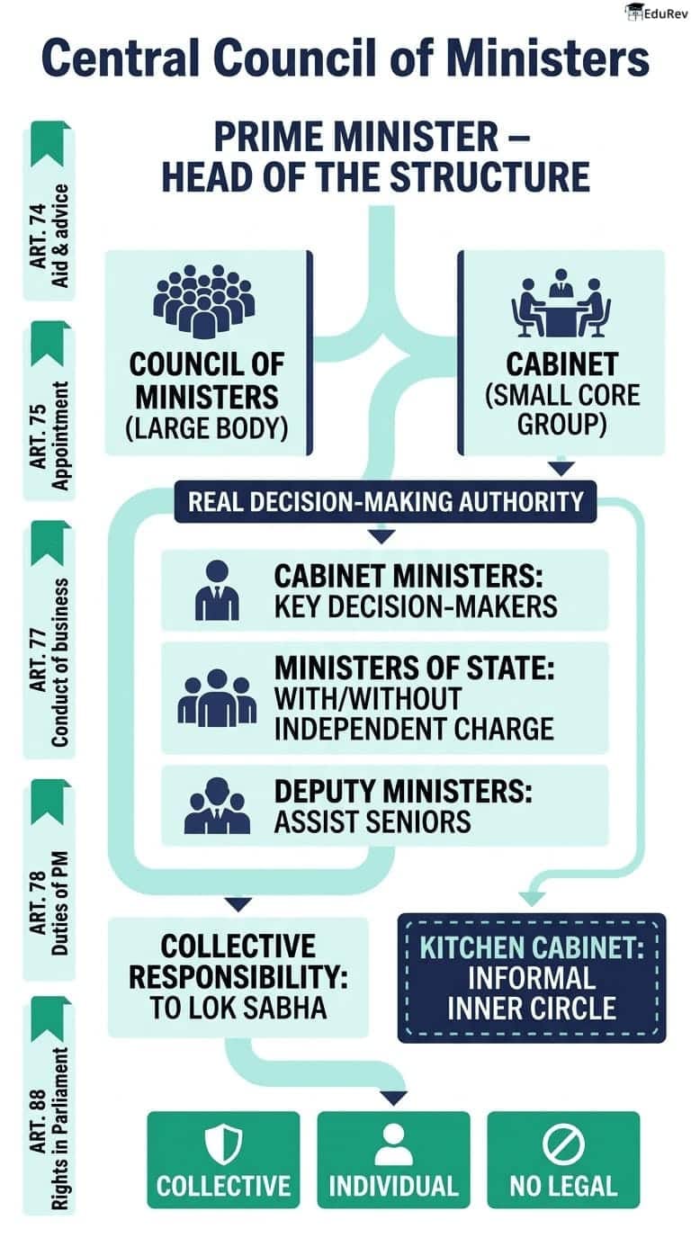 Infographics: Central Council of Ministers