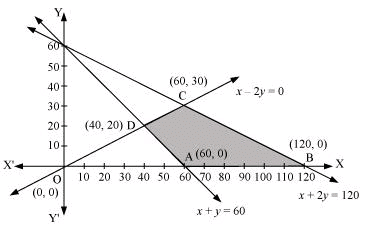 NCERT Solutions Class 12 Maths Chapter 12 - Linear Programming
