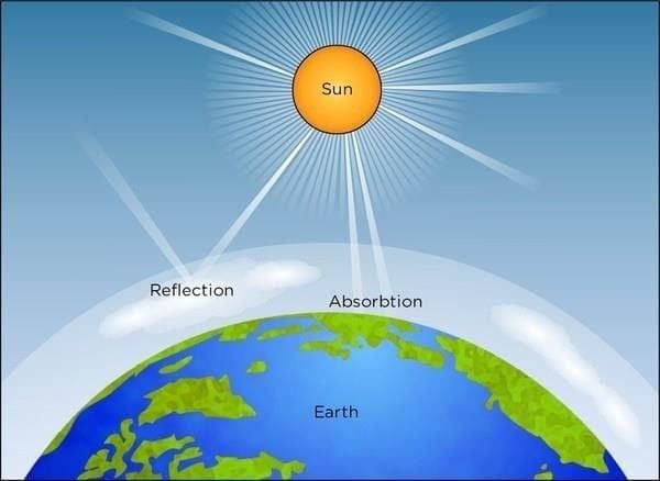 Olympiad Notes: Sun the source of Energy | Science Olympiad Class 6
