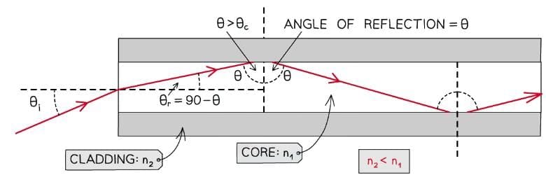 Fibre Optics - Wave and Optics for PAT PDF Download