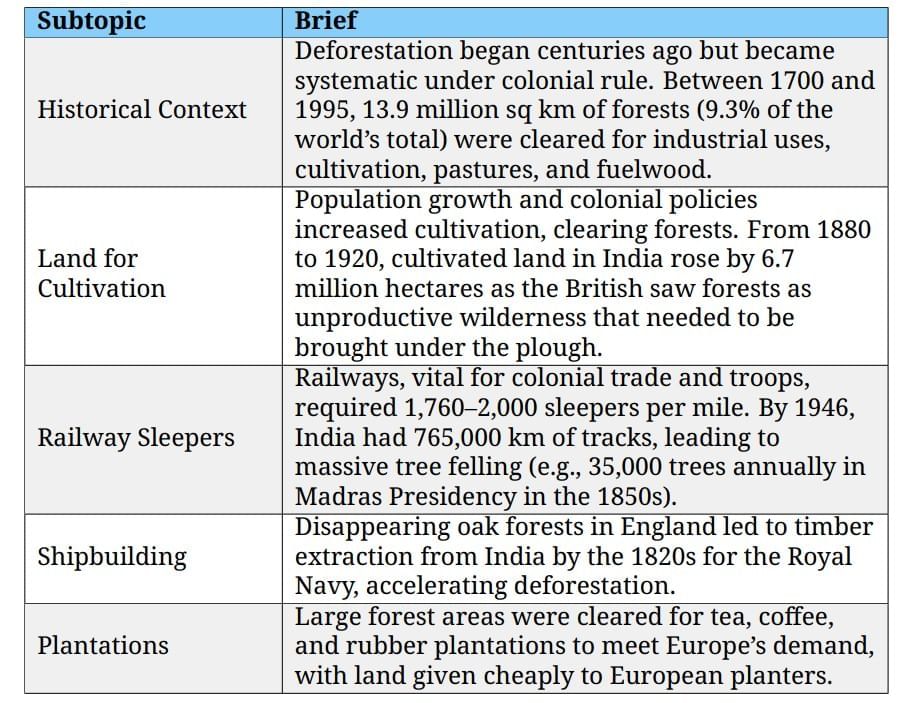 Cheatsheet : Forest Society and Colonialism | Social Studies (SST) Class 9