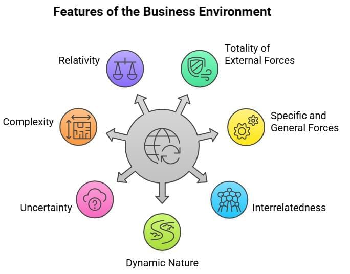 Short Notes: Business Environment | Business Studies (BST) Class 12 - Commerce
