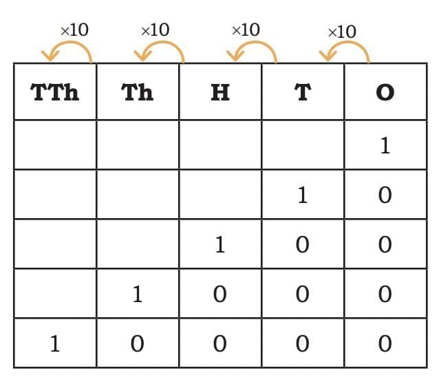 We the Travellers — 1 Chapter Notes | Mathematics (Maths Mela) Class 5 - New NCERT