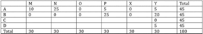 Tables CAT Previous Year Questions with Answer PDF
