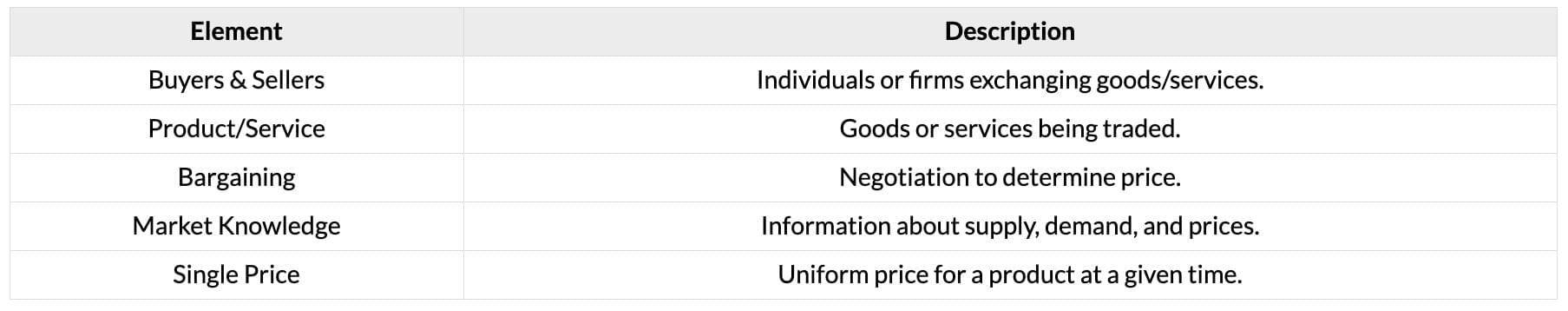 Cheatsheet: Price Determination in Different Markets | Business Economics for CA Foundation