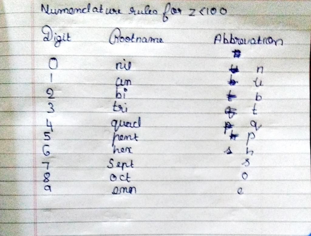 What are the rules for nomenclature   EduRev Class 20 Question