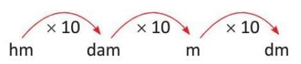 Metric System Chapter Notes | Mathematics Class 5 ICSE
