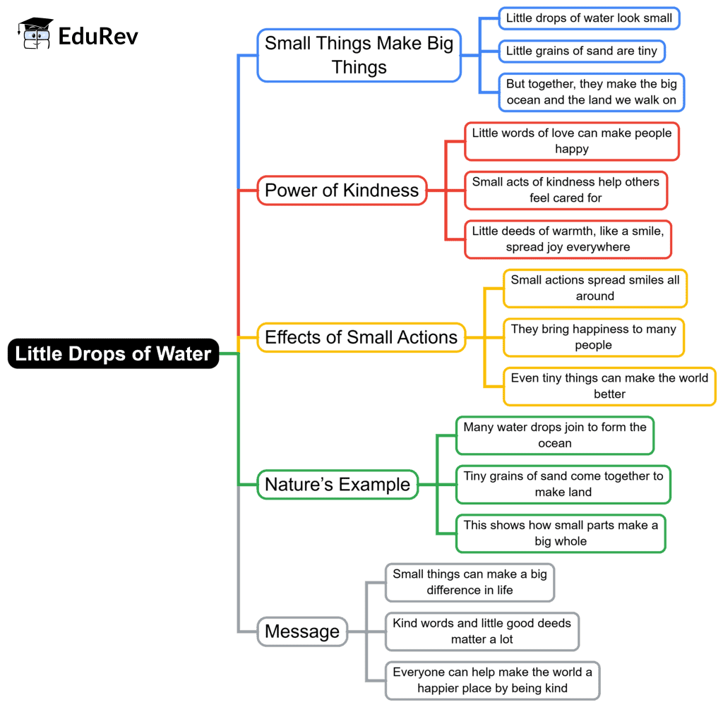 Mind Map: Little Drops of Water | English for Class 2 (Mridang)
