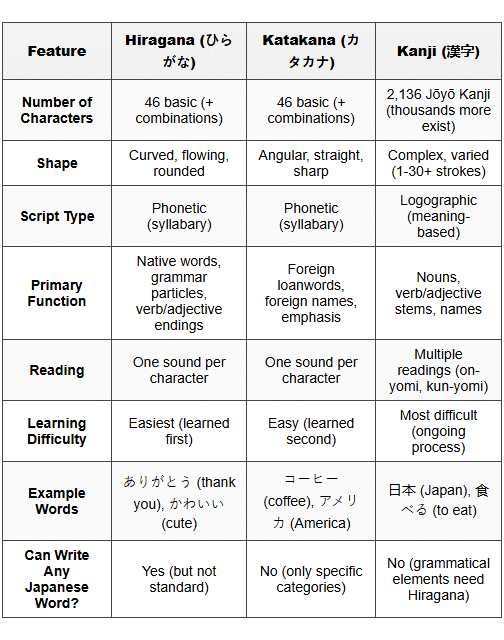 5. Comparison: Hiragana vs Katakana vs Kanji